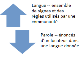 Langue - Parole