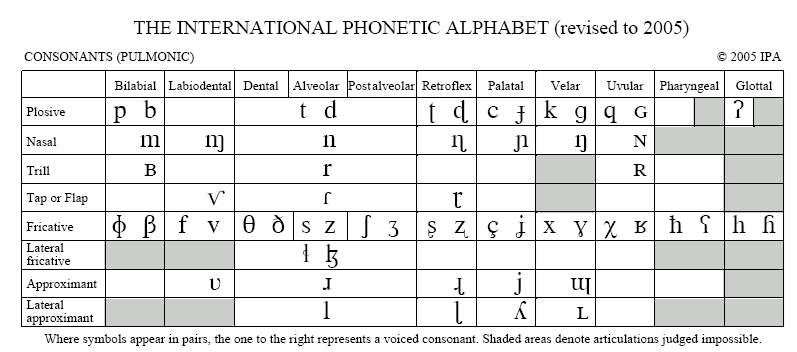 https://upload.wikimedia.org/wikipedia/commons/8/82/IPA_Pulmonic.gif