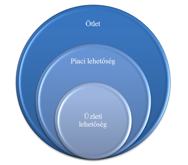 Az üzleti lehetőség azonosítása és értékelése