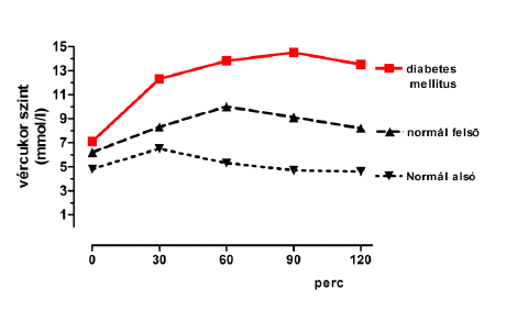 vércukor terhelés inzulin értékek)