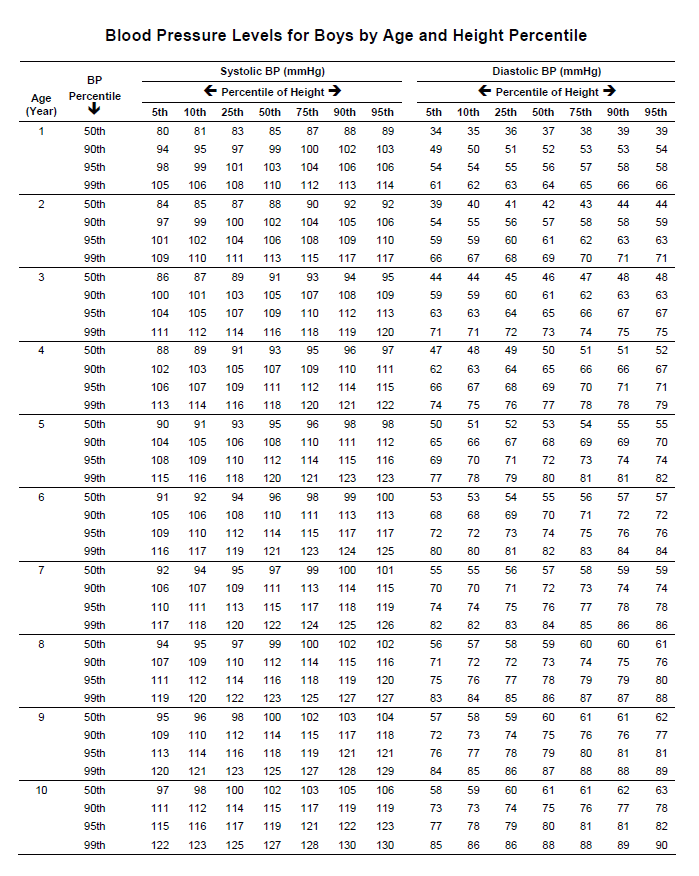 A vérnyomás értékek és diagramok magyarázata