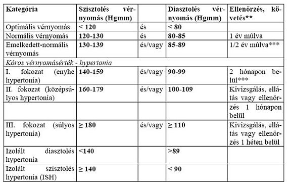 2 fokozatú magas vérnyomás leírása