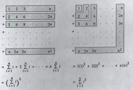 sums of cubes